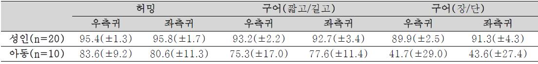 음길이패턴검사의 허밍반응 및 구어반응의 비교