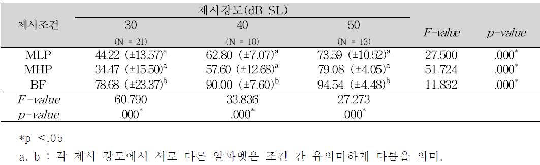 제시조건과 제시강도에 따른 양이통합검사의 통계