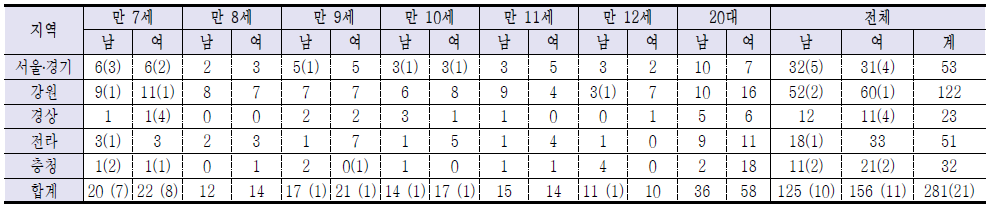 표준화검사 실시 대상 수