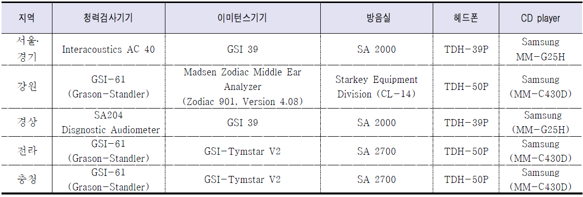 각 검사센터의 검사 장비
