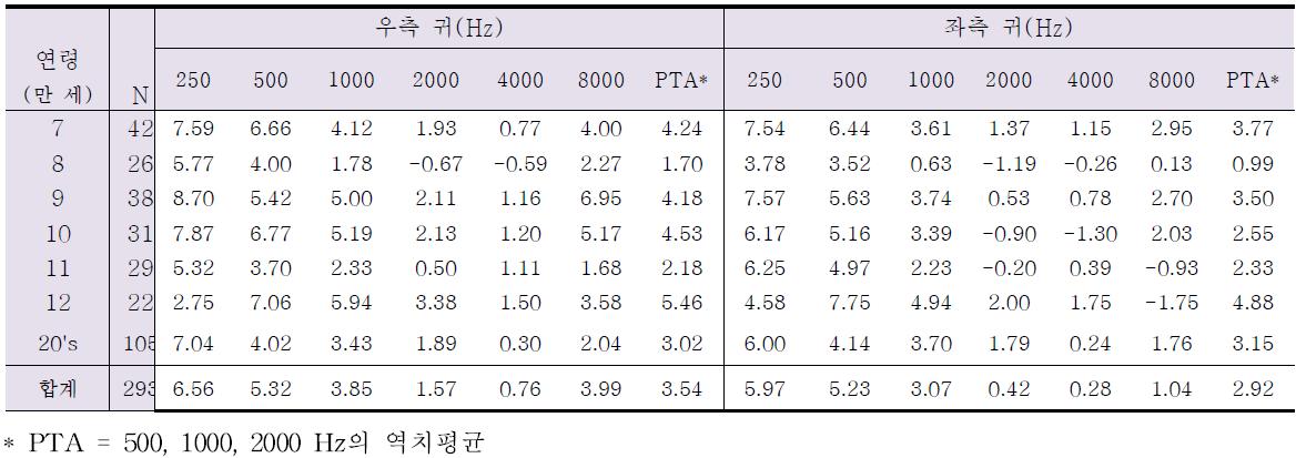 연구대상자의 연령별 주파수별 평균역치 및 순음역치평균