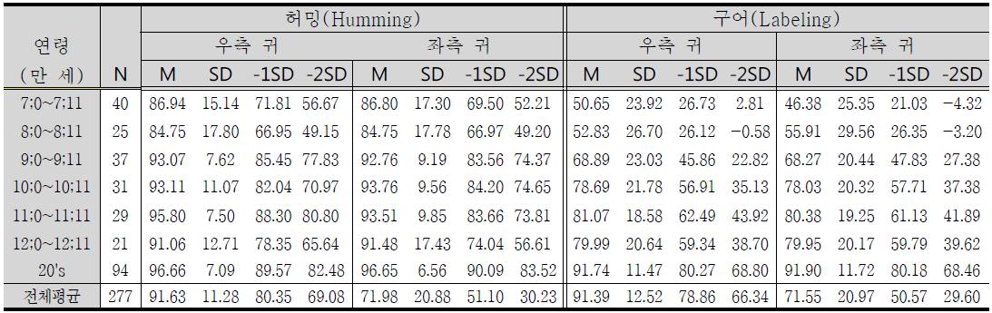 음길이패턴검사의 연령별 평균 및 표준편차