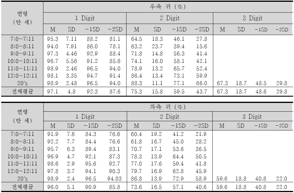이분숫자청취검사(1, 2, 3 digits)의 연령별 평균 및 표준편차