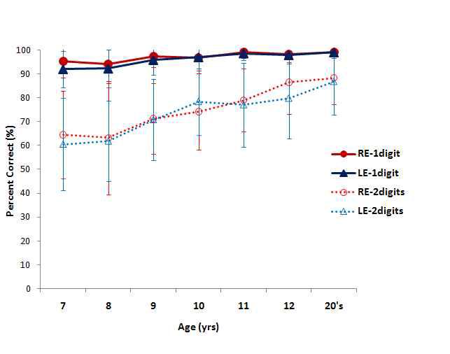 이분숫자청취검사의 연령에 따른 digit별 수행능력