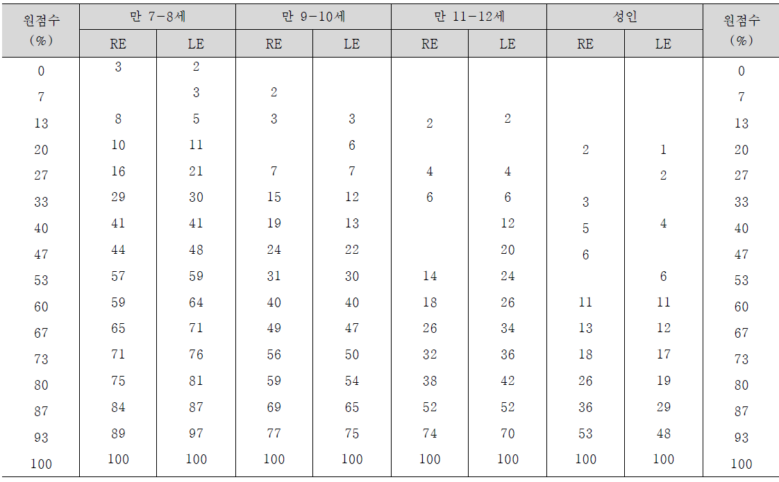 주파수패턴검사 (FPT-Labelling) 백분위점수 산출표