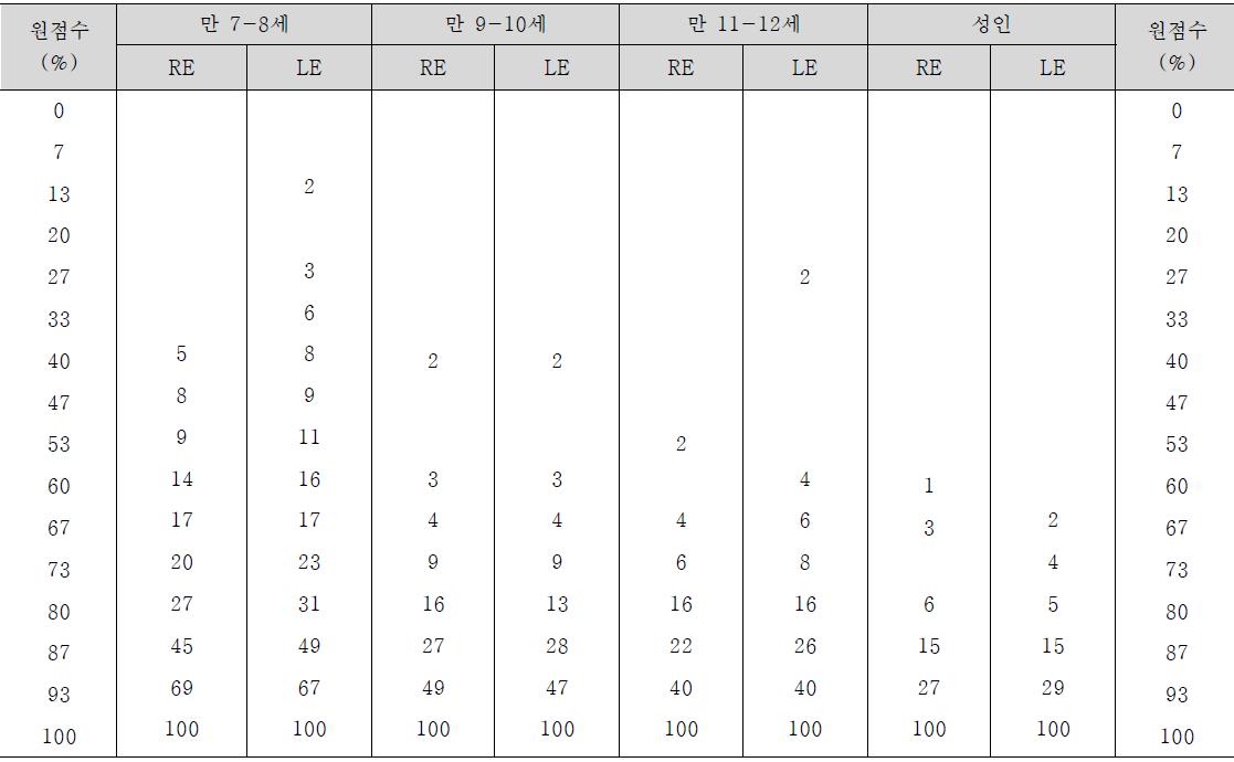 음길이패턴검사(DPT-Humming) 백분위점수 산출표