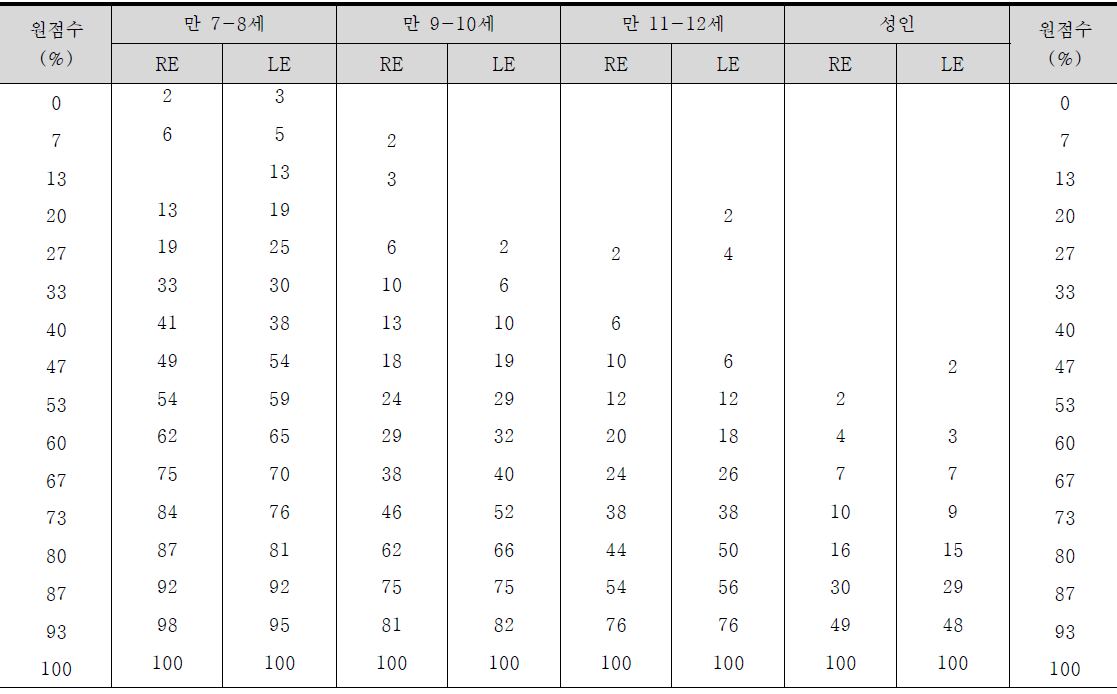 음길이패턴검사(DPT-Humming) 백분위점수 산출표