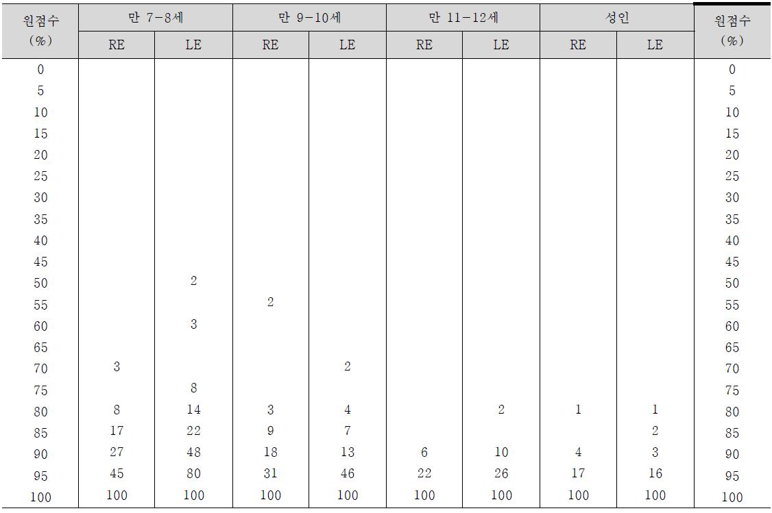 이분숫자청취검사 (DDT-1 DIGIT) 백분위점수 산출표