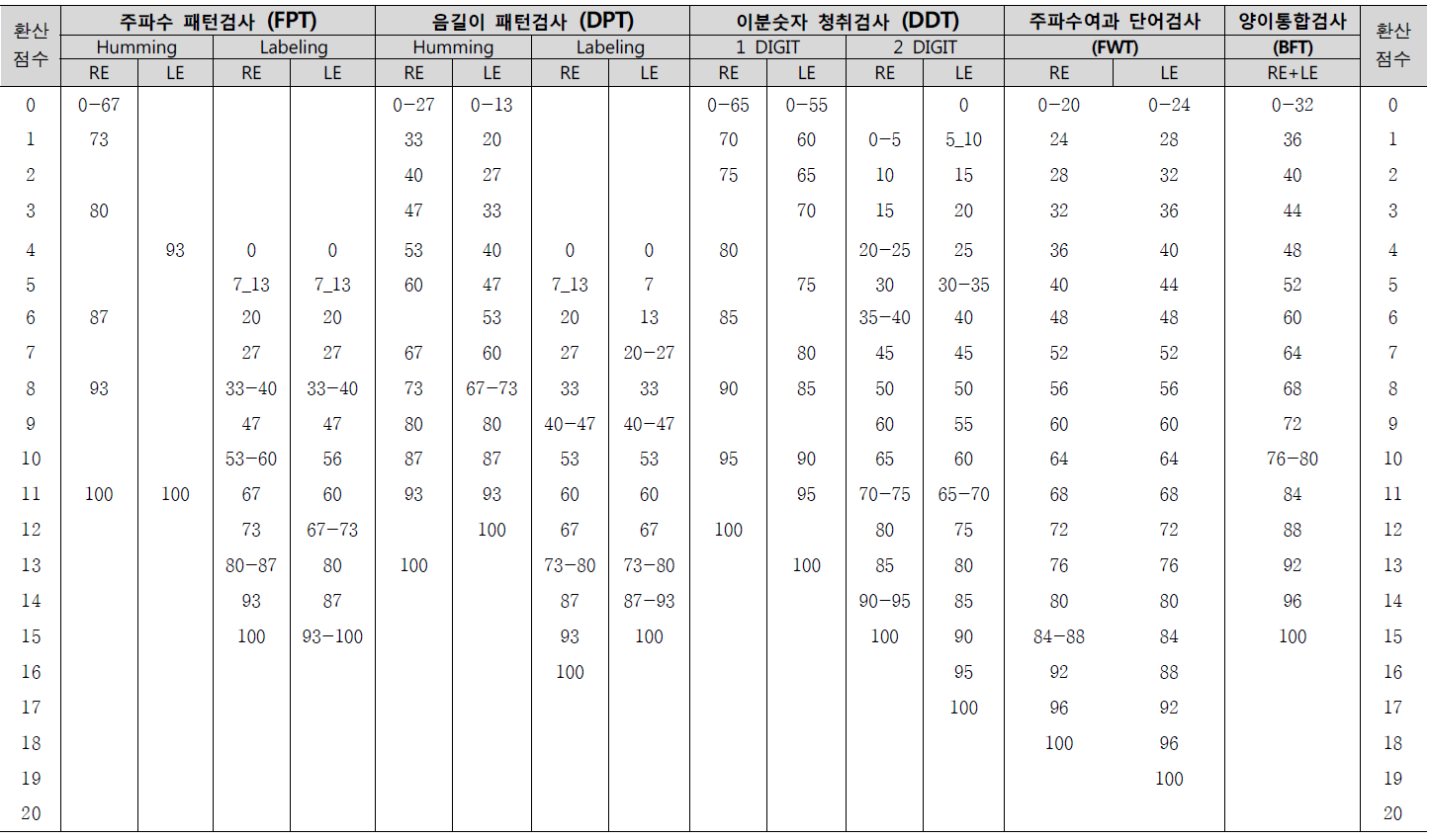 SCAPD 만 7-8세 환산점수 산출표