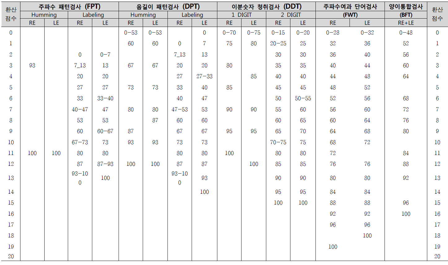 SCAPD 9-10세 환산점수 산출표