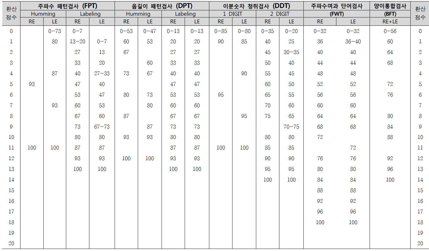 SCAPD 만 11-12세 환산점수 산출표