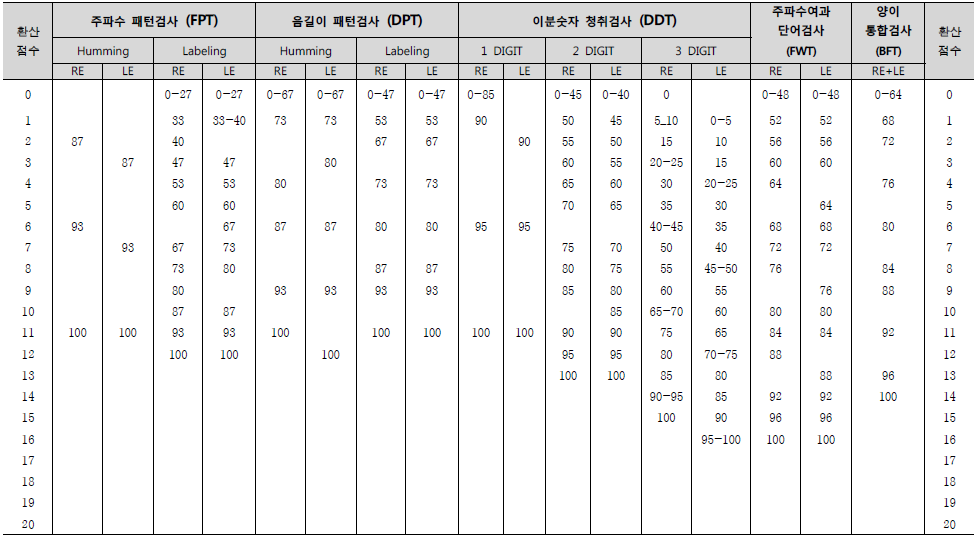 SCAPD 성인 환산점수 산출표