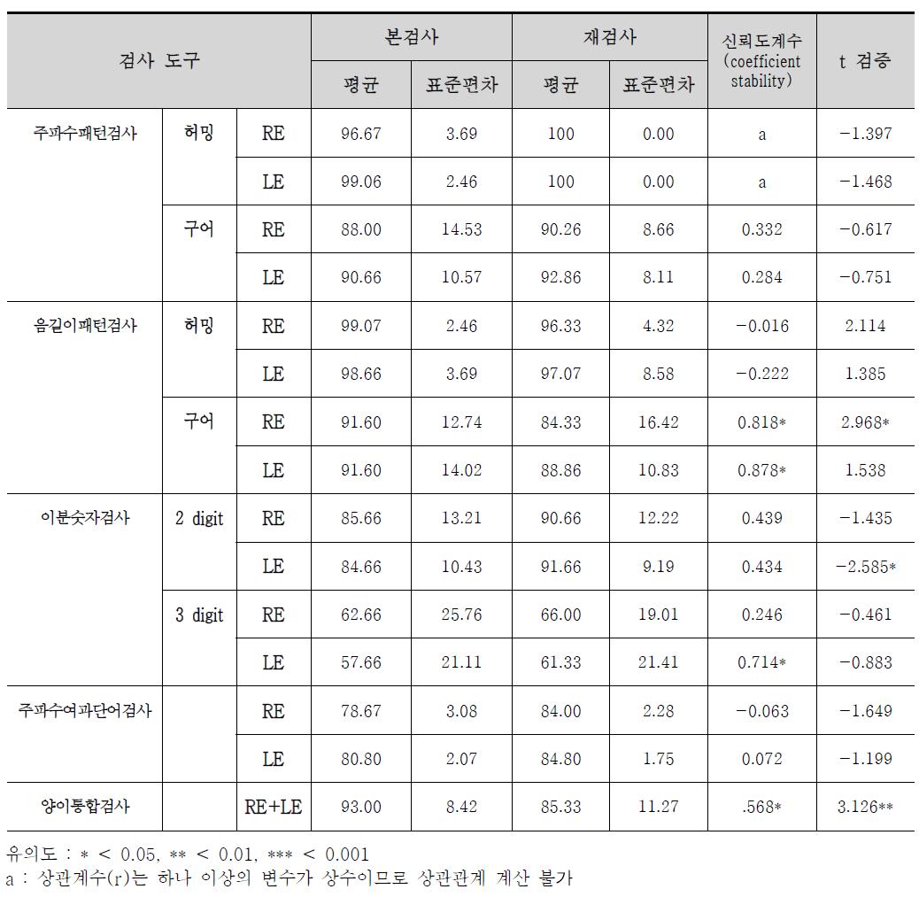 재검사 신뢰도(안정성 계수)