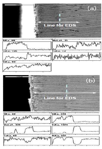 SEM cross-sectional morphologies and compositional depth profiles determined by EDS of aluminide diffusion coated Inconel 617 (a) as-prepared and (b) heat-treated at 1000℃ for 24 h (white bars: 20 μm).