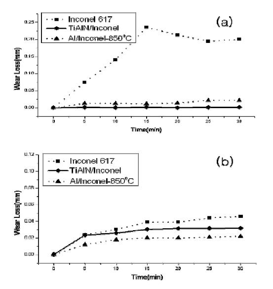 Wear loss of uncoated, TiAlN coated, and aluminided Inconel 617(a) as-prepared and (b) heat-treated at 1000℃ for 24 h.