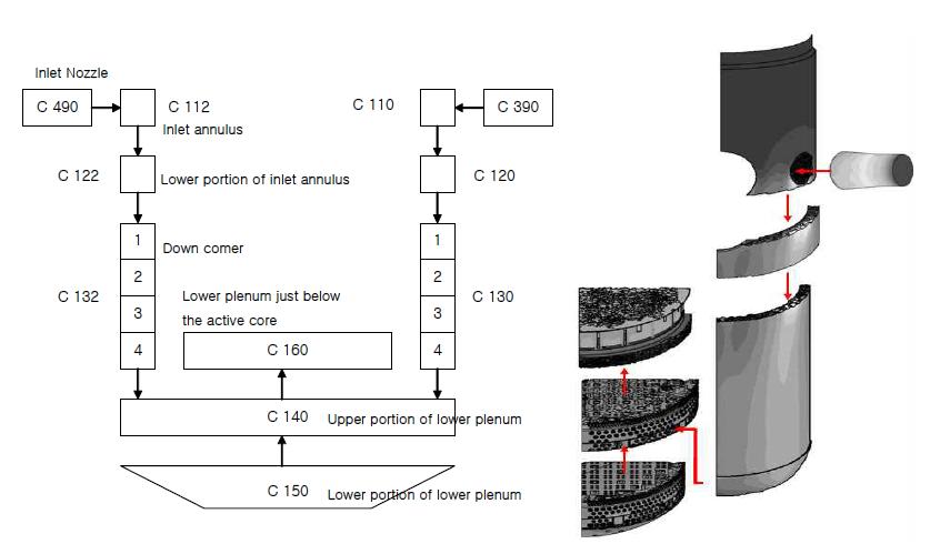 RELAP and CFD nodalization