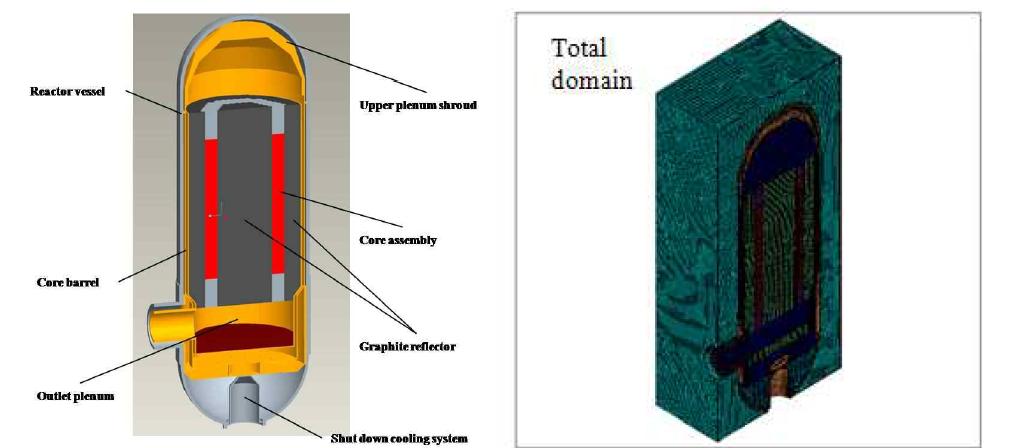 3D CAD model and generated mesh of VHTR with RCCS