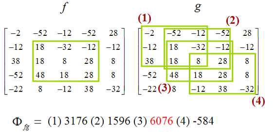 Normalized Cross-Correlation