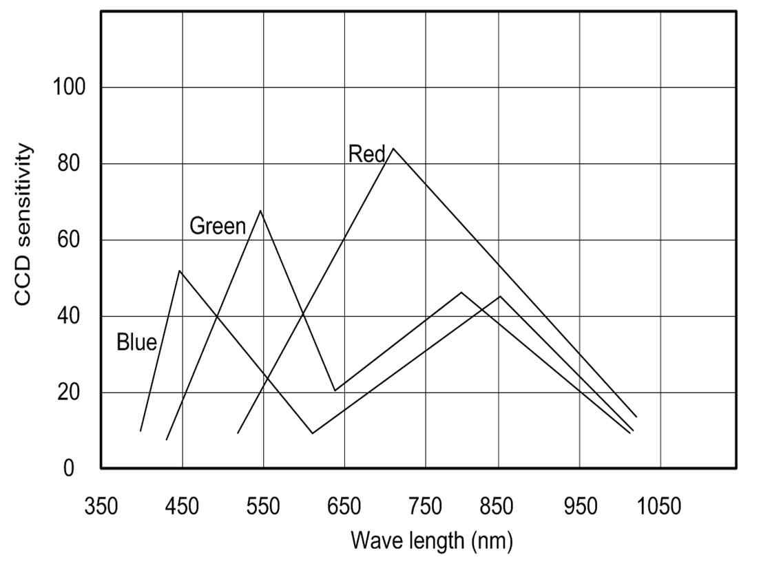 초고속 카메라의 CCD Sensitivity