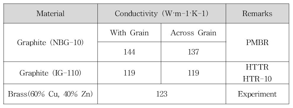 Graphite와 Brass의 열전도도