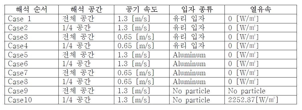 해석 조건 변동에 따른 총 해석 횟수