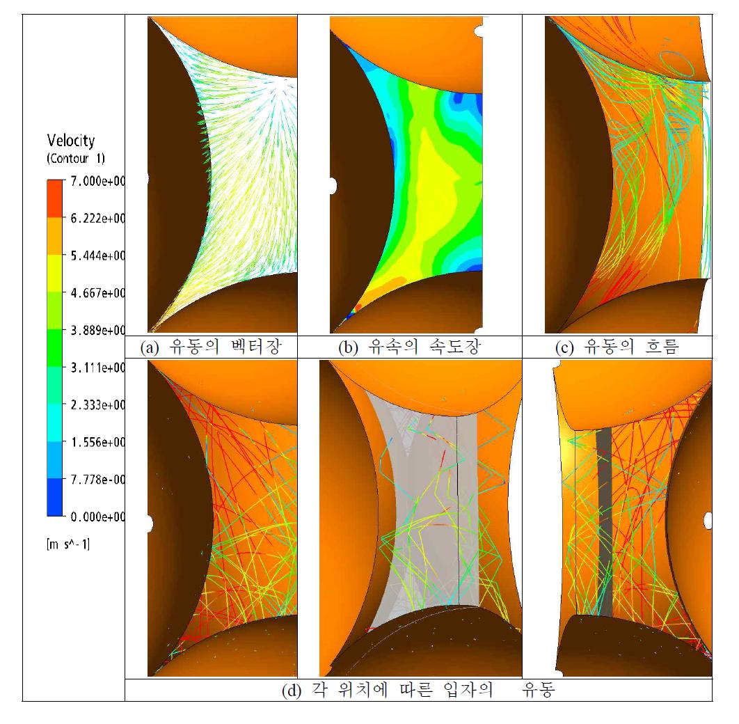 Case 2 해석 조건에 따른 유동 해석