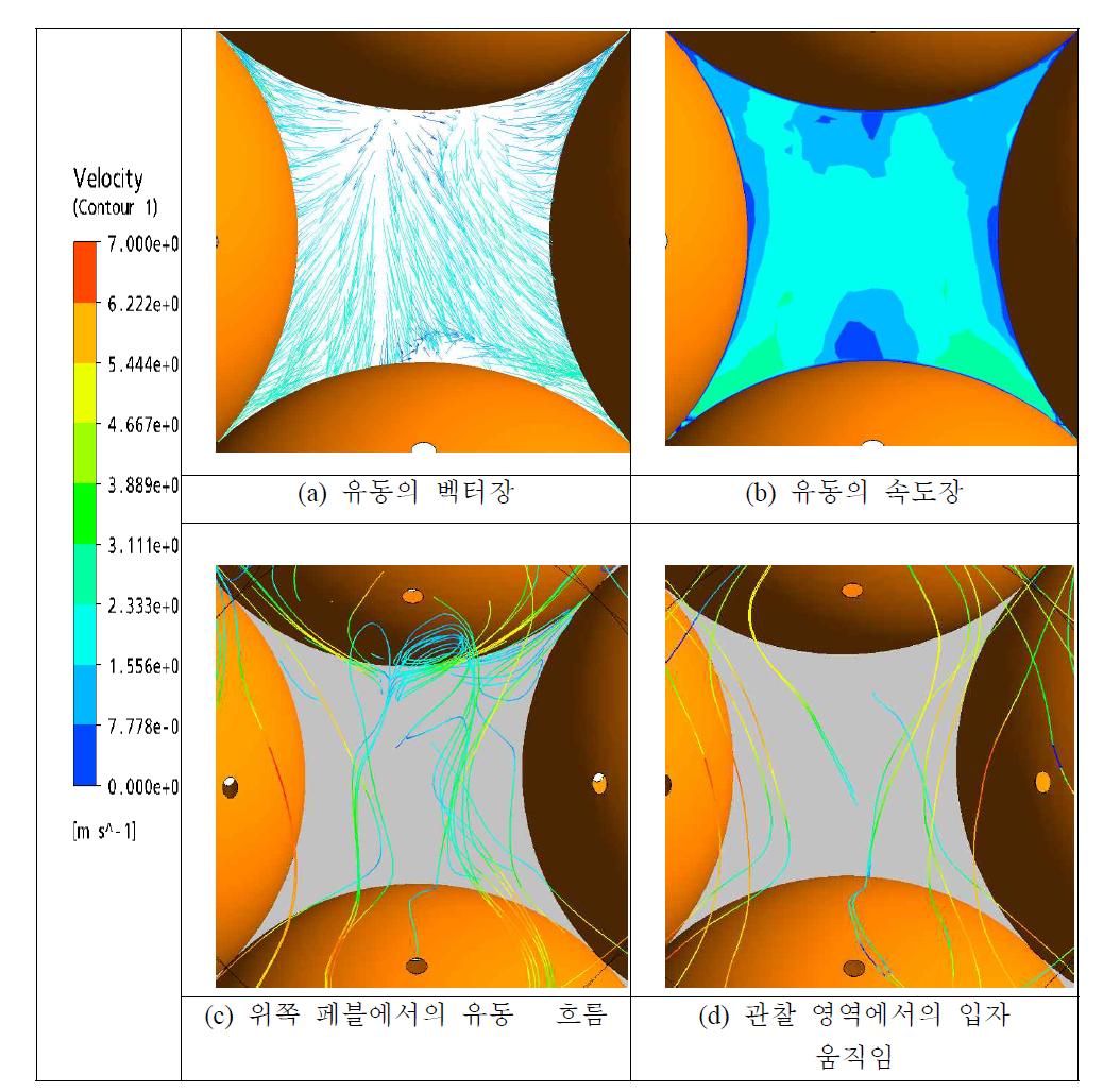 Case 7 해석 조건에 따른 유동