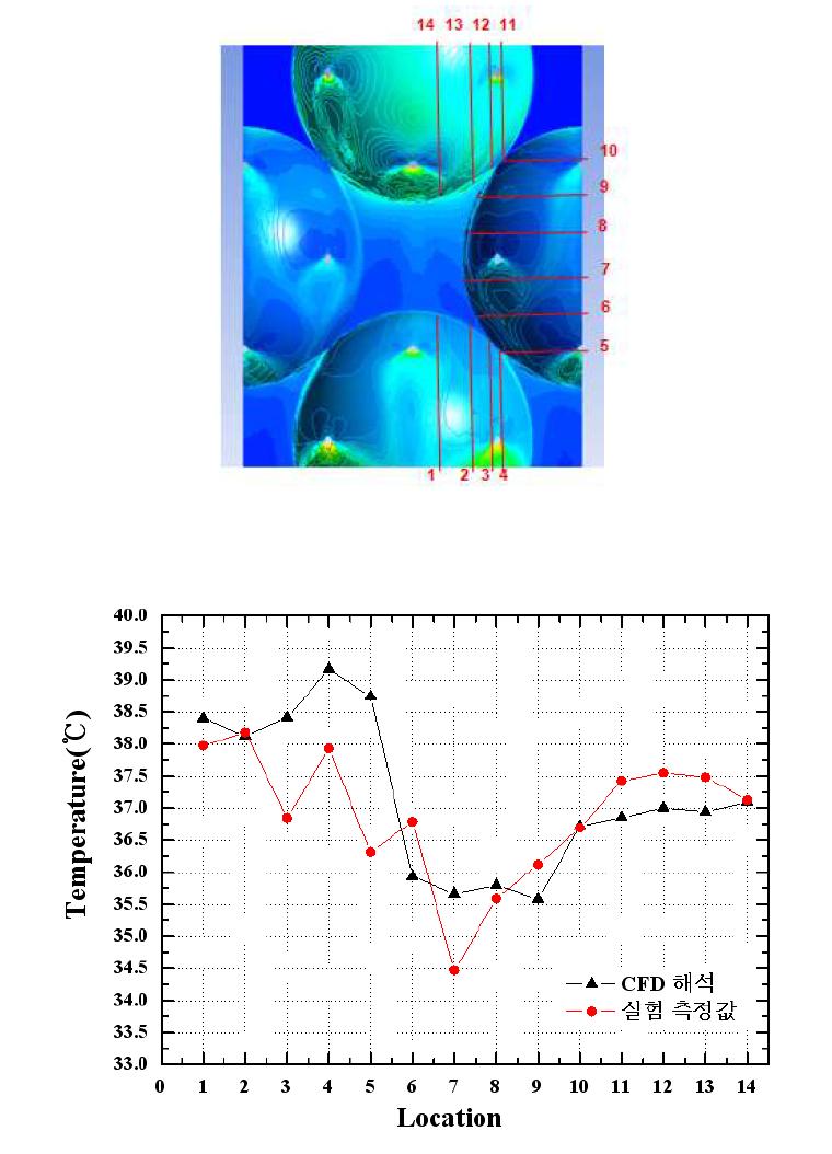 Case 10 해석 조건에서의 측정 위치에 따른 온도 분포 그래프