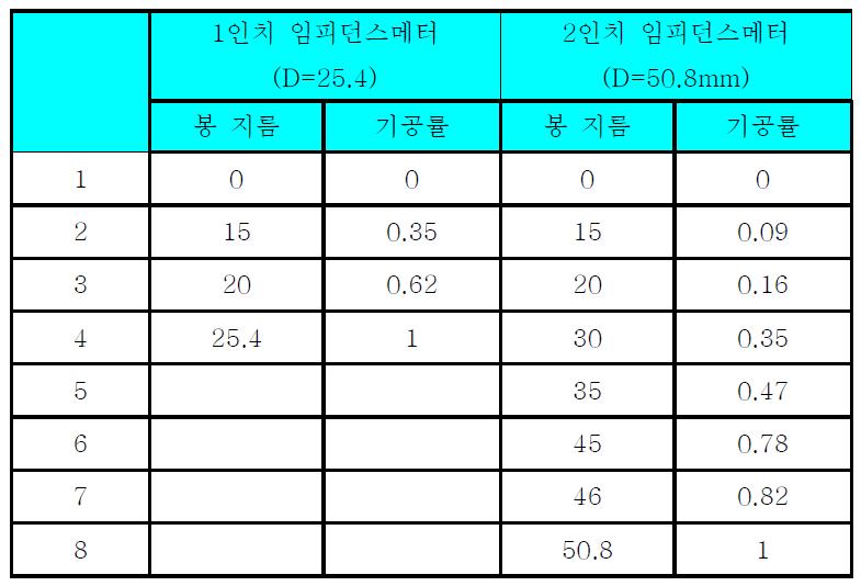 캘리브레이션을 위한 저항체(우레탄 봉)의 규격