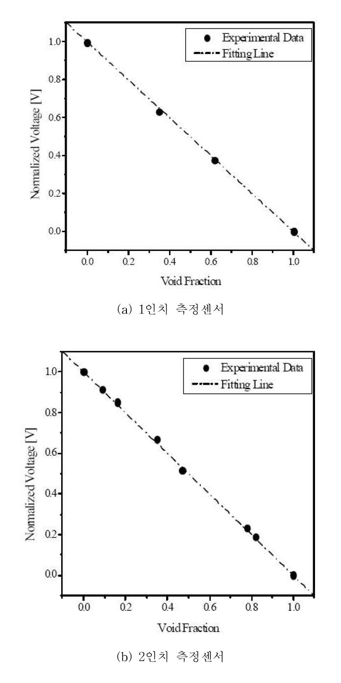 실험을 통하여 측정된 기공률과 출력전압의 관계