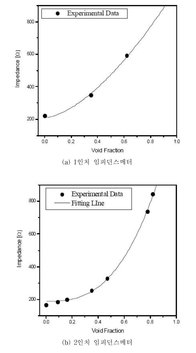 실험을 통하여 측정된 기공률과 임피던스(Rx)의 관계