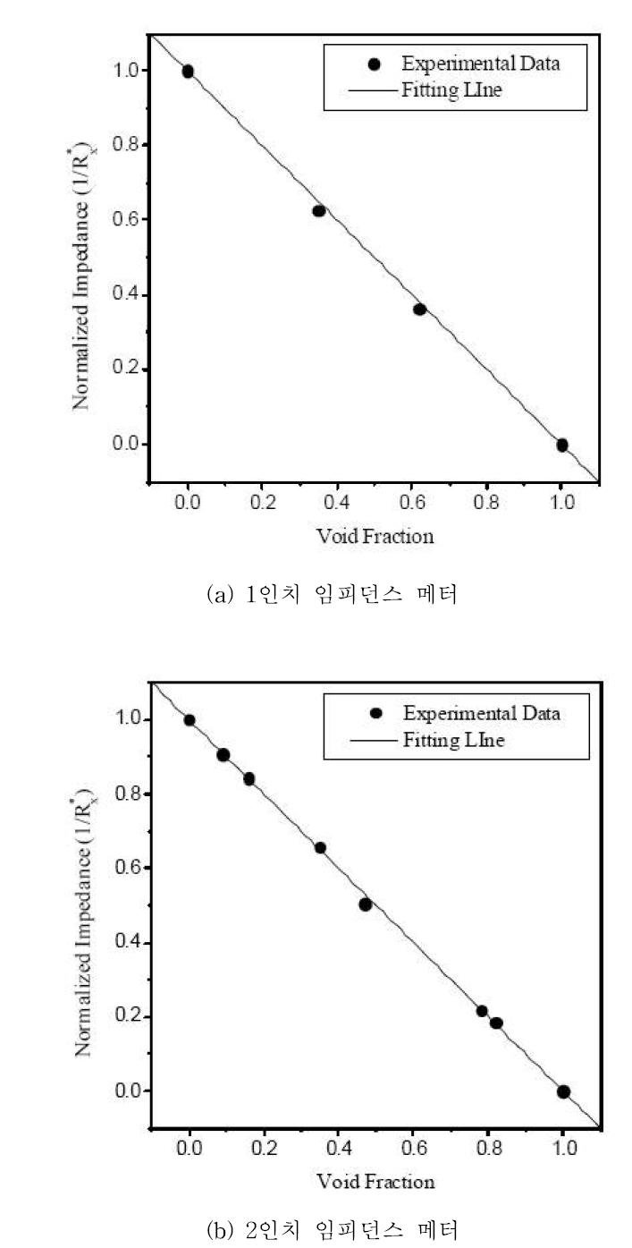 실험을 통하여 측정된 기공률과 임피던스 역수(1/Rx)의 관계