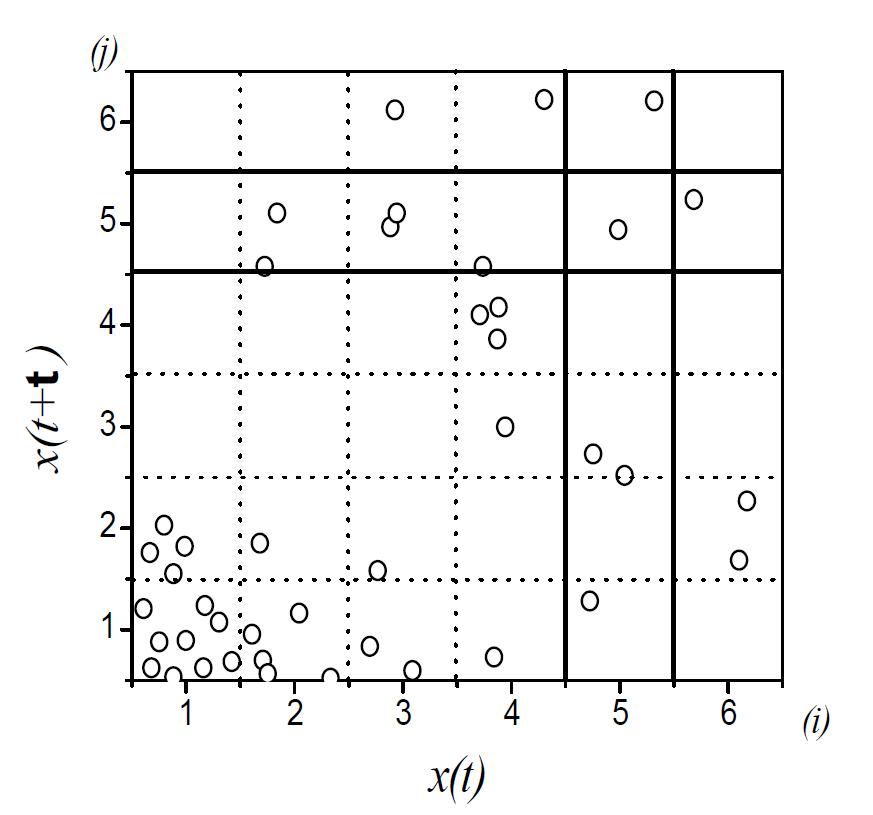 시계열 x(t)와 시간지연 된 시계열 x(t +t )의 분포 히스토그램