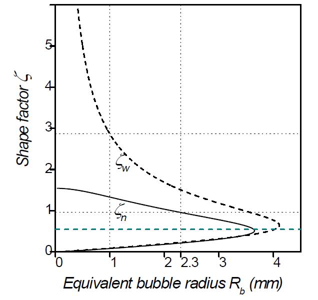 기포 반지름과 shape factor z