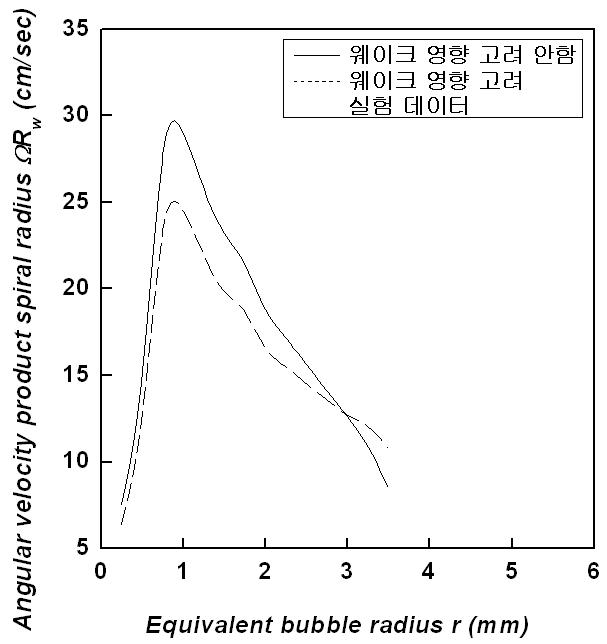 등가 반경과 회전수