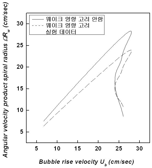 상승 속도와 회전수