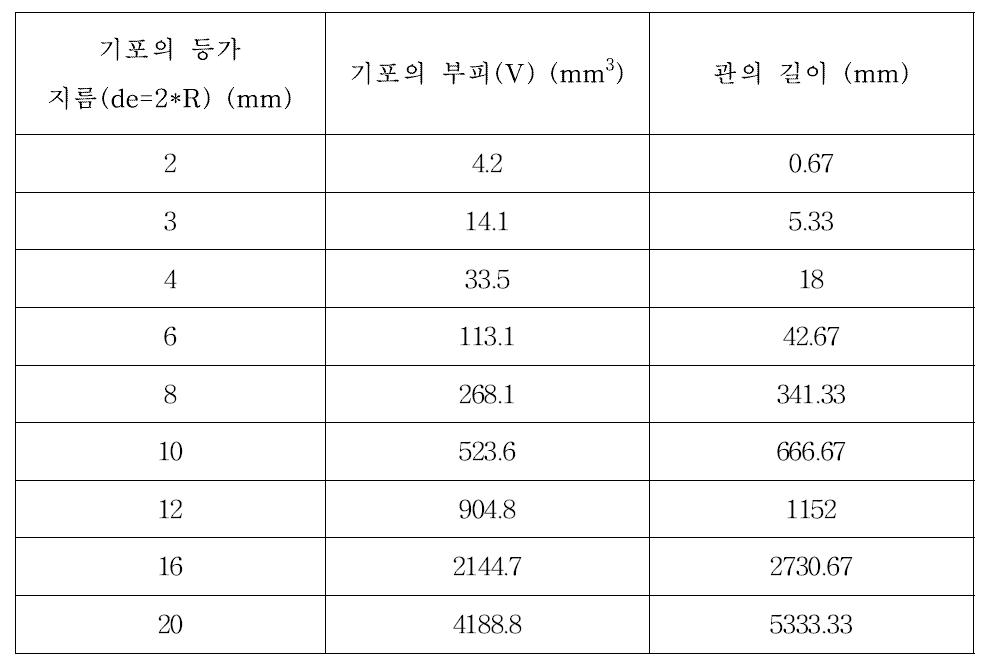 기포 크기 결정을 위한 기포의 등가 반경에 따른 관의 길이