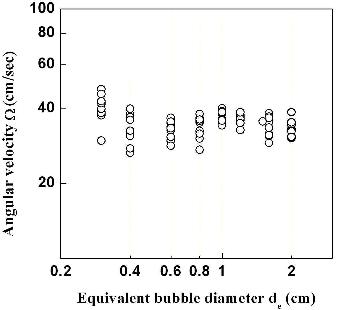스파이럴 운동의 각속도와 기포 직경의 관계