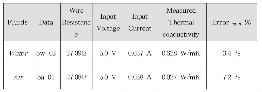 물과 공기의 열전도도 측정 결과