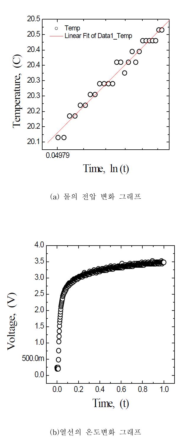 비정상 열선법 측정회로를 이용한 순수 물의 전압과 저항의 시간 변화량