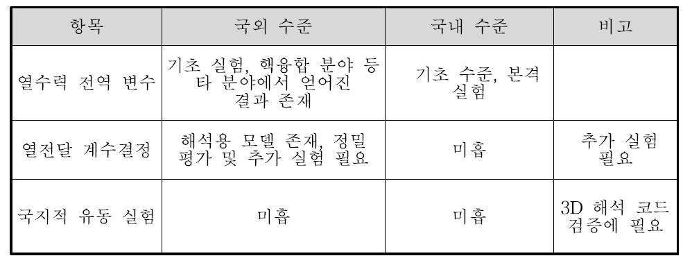 국내외 연구 수준