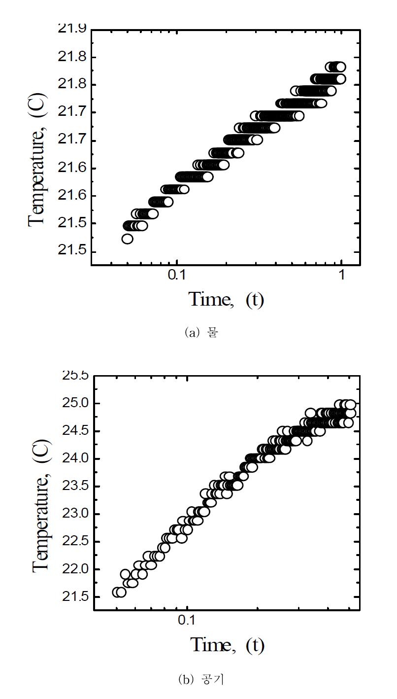 (a) 물과 (b) 공기의 log(t) 와 온도 변화