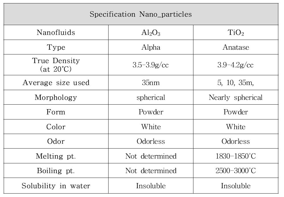 실험에 사용한 나노입자의 상세 사항