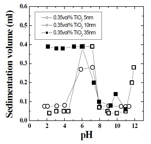 10nm TiO2 나노유체별 pH 값에 따른 침전량