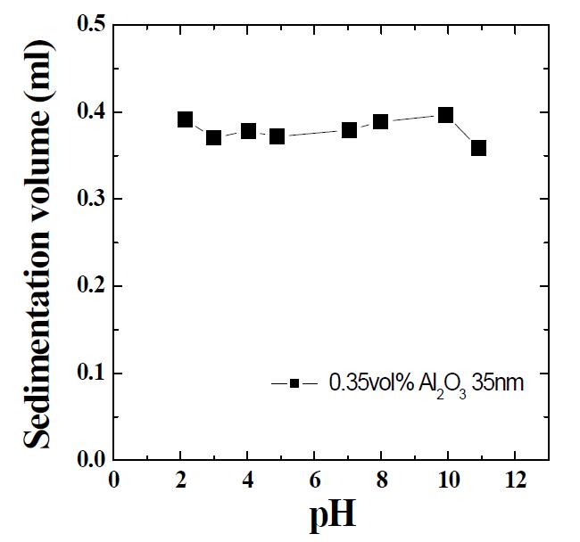 0.35vol%의 35nm Al2O3의 pH 값에 따른 침전량