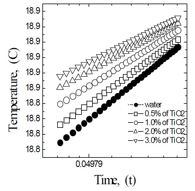 체적비에 따른 TiO2의ln(t) vs 열선의 온도변화 기울기 비교