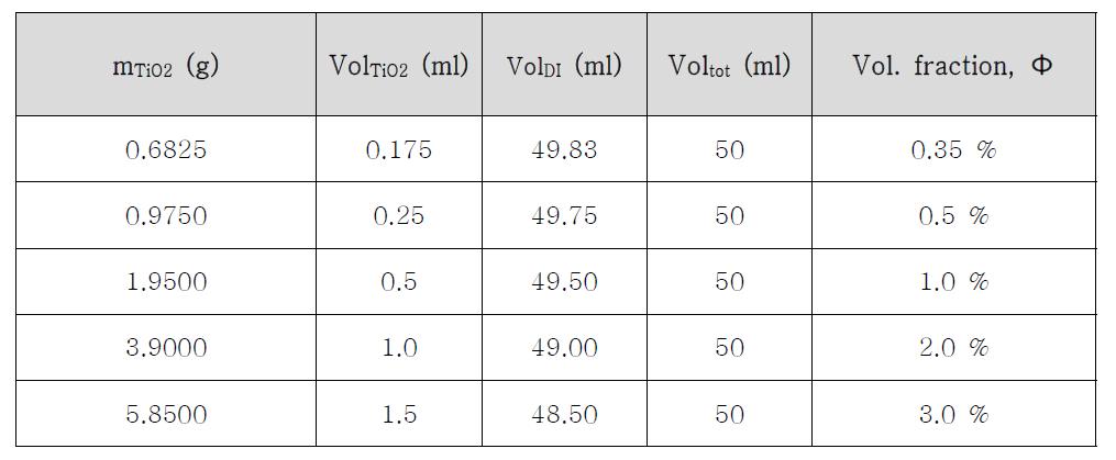 TiO2 +DI 체적비율