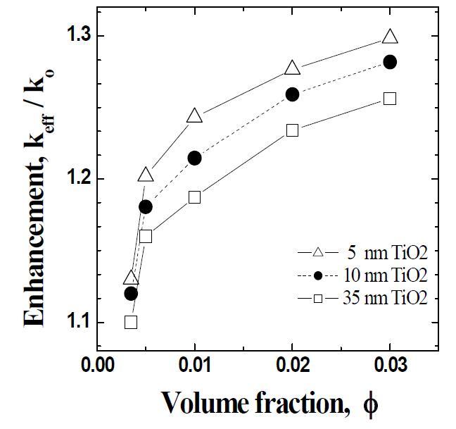 TiO2 나노입자의 크기에 체적비에 따른 열전도도 향상