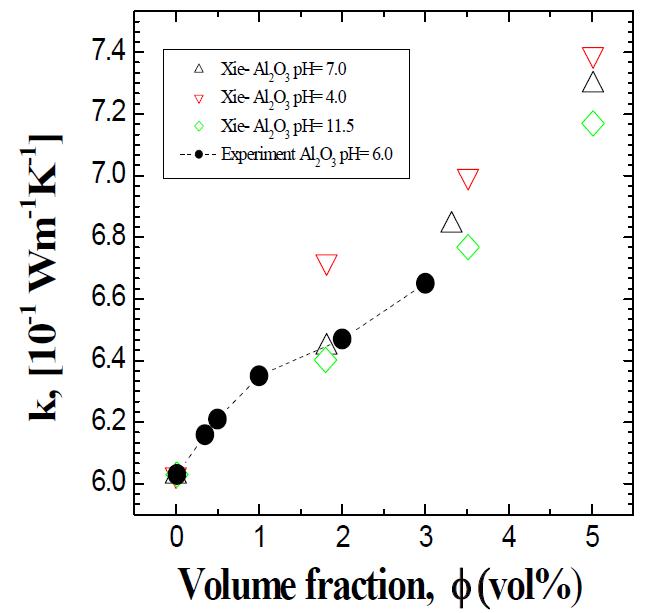 체적비율별 Al2O3 나노유체의 열전도도