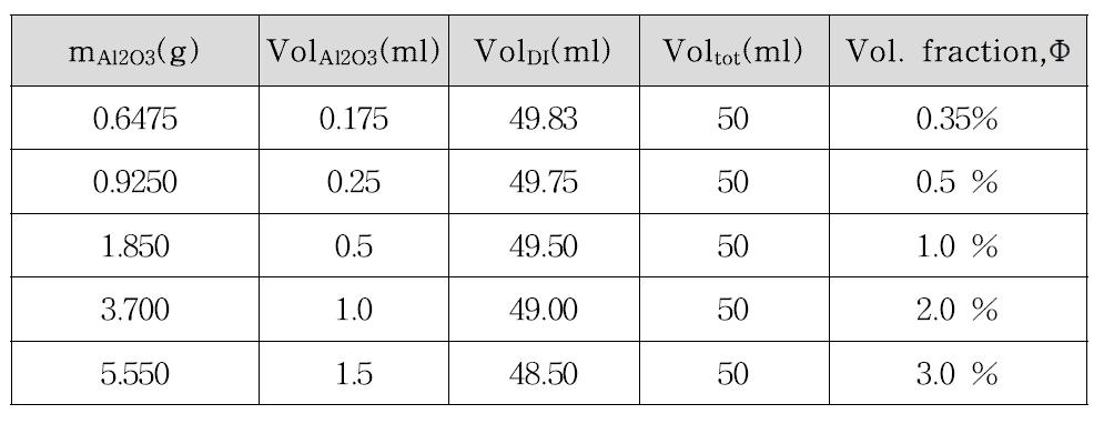 Al2O3 +DI 체적비율